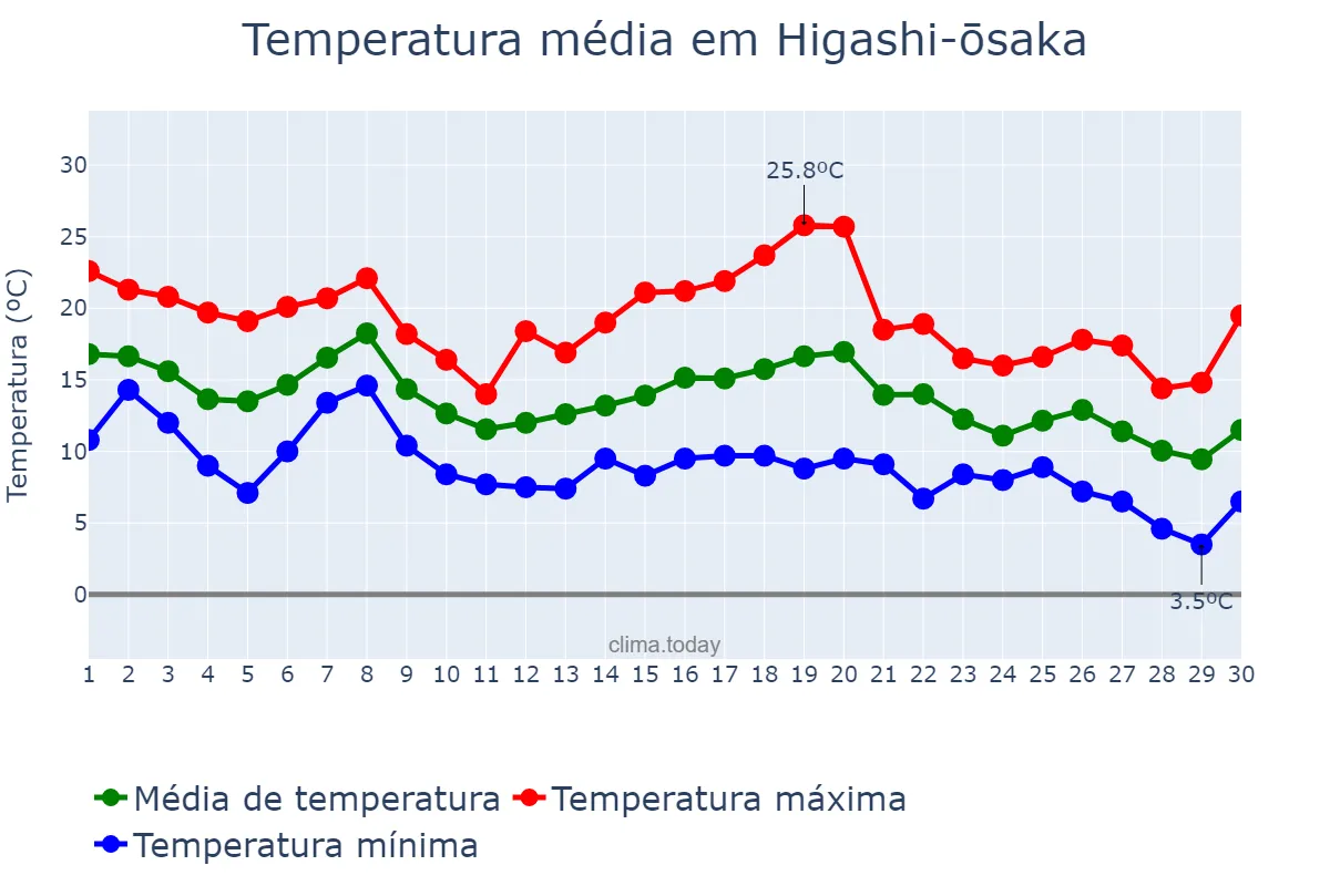 Temperatura em novembro em Higashi-ōsaka, Ōsaka, JP