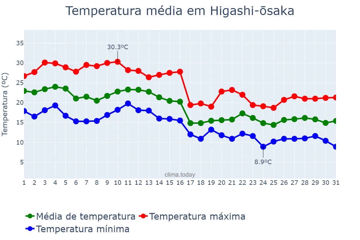 Temperatura em outubro em Higashi-ōsaka, Ōsaka, JP