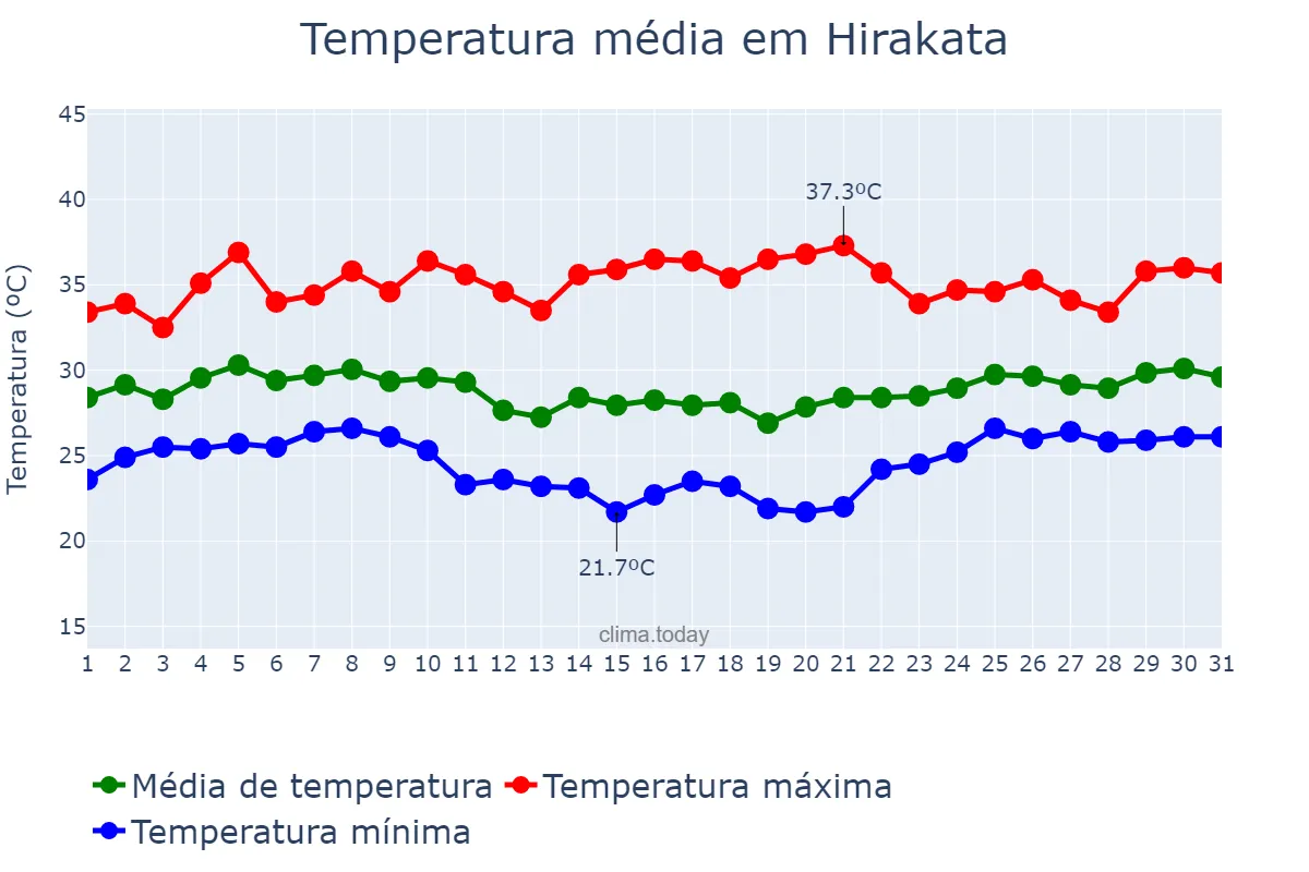 Temperatura em agosto em Hirakata, Ōsaka, JP