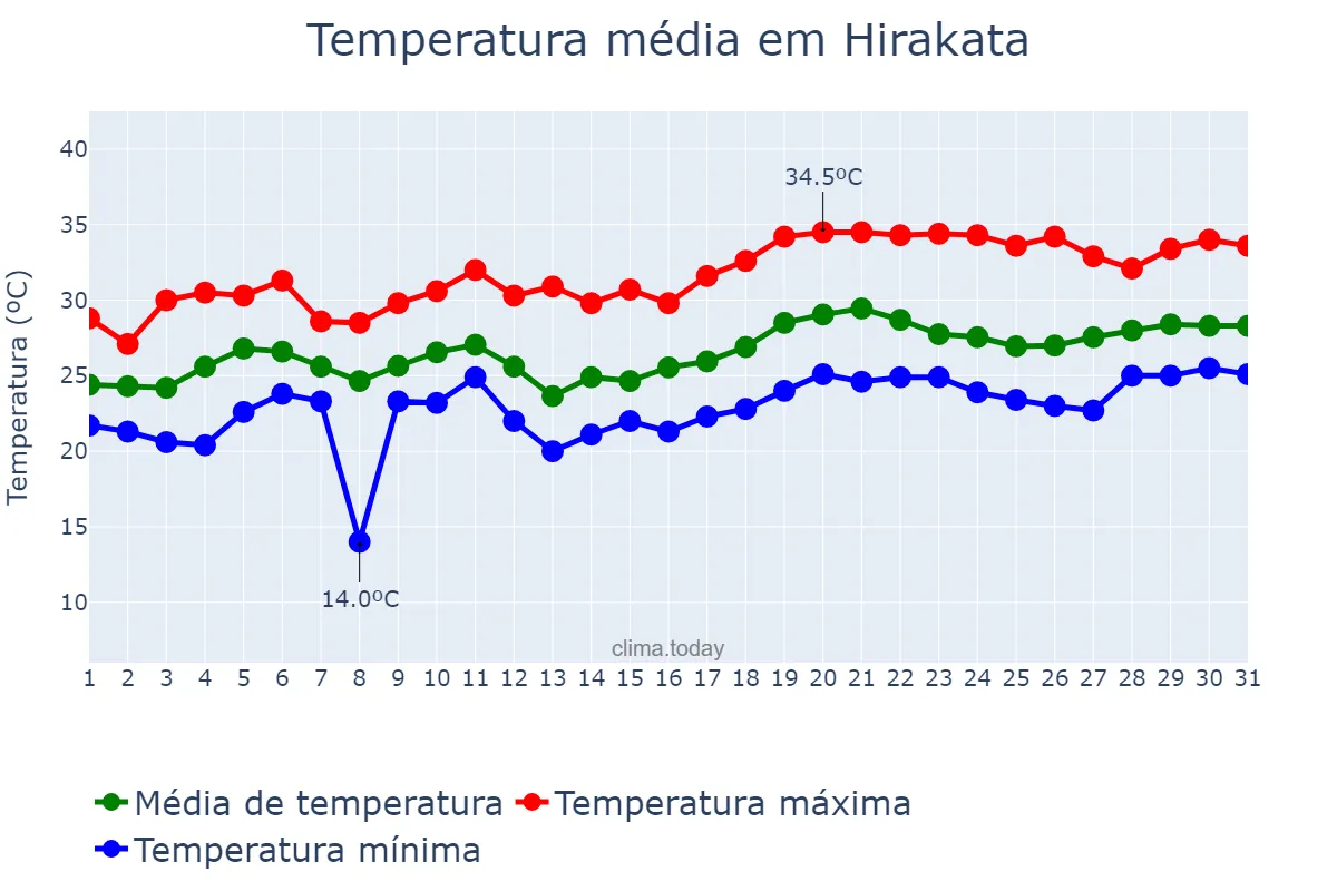 Temperatura em julho em Hirakata, Ōsaka, JP
