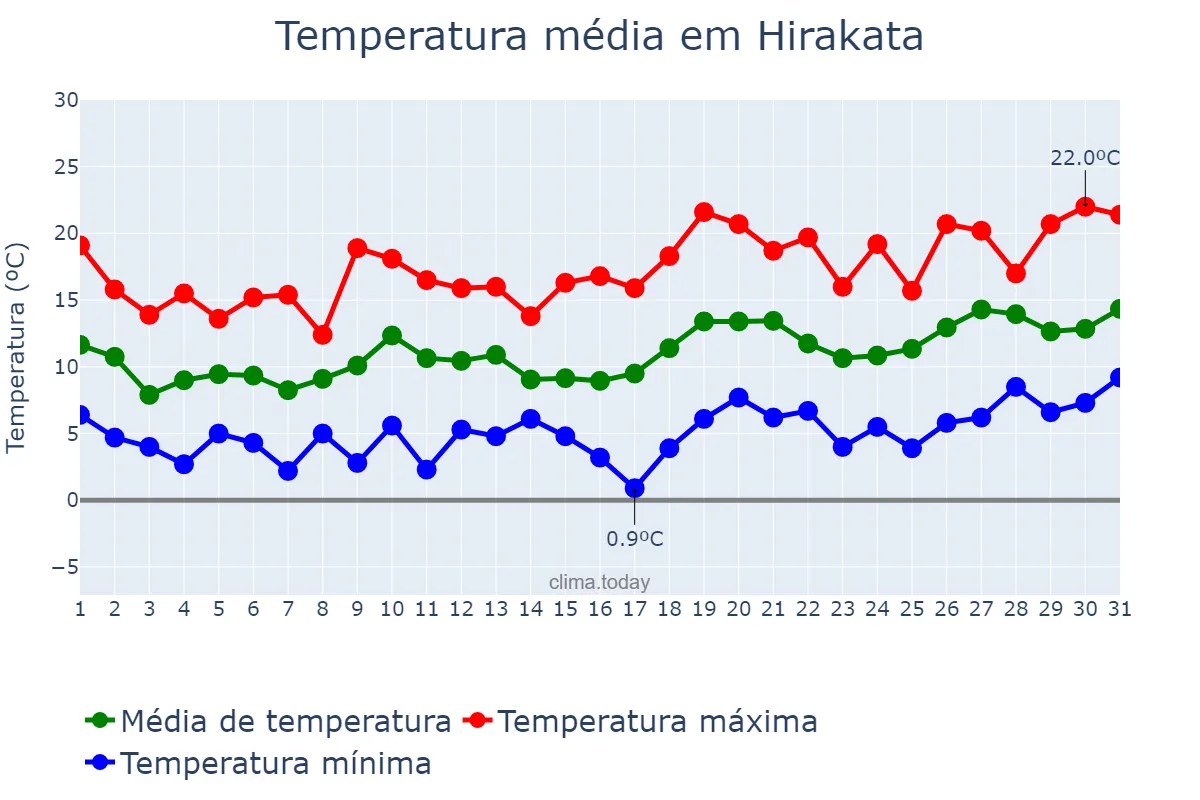 Temperatura em marco em Hirakata, Ōsaka, JP