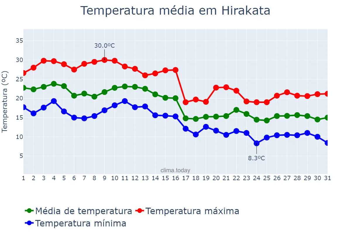 Temperatura em outubro em Hirakata, Ōsaka, JP