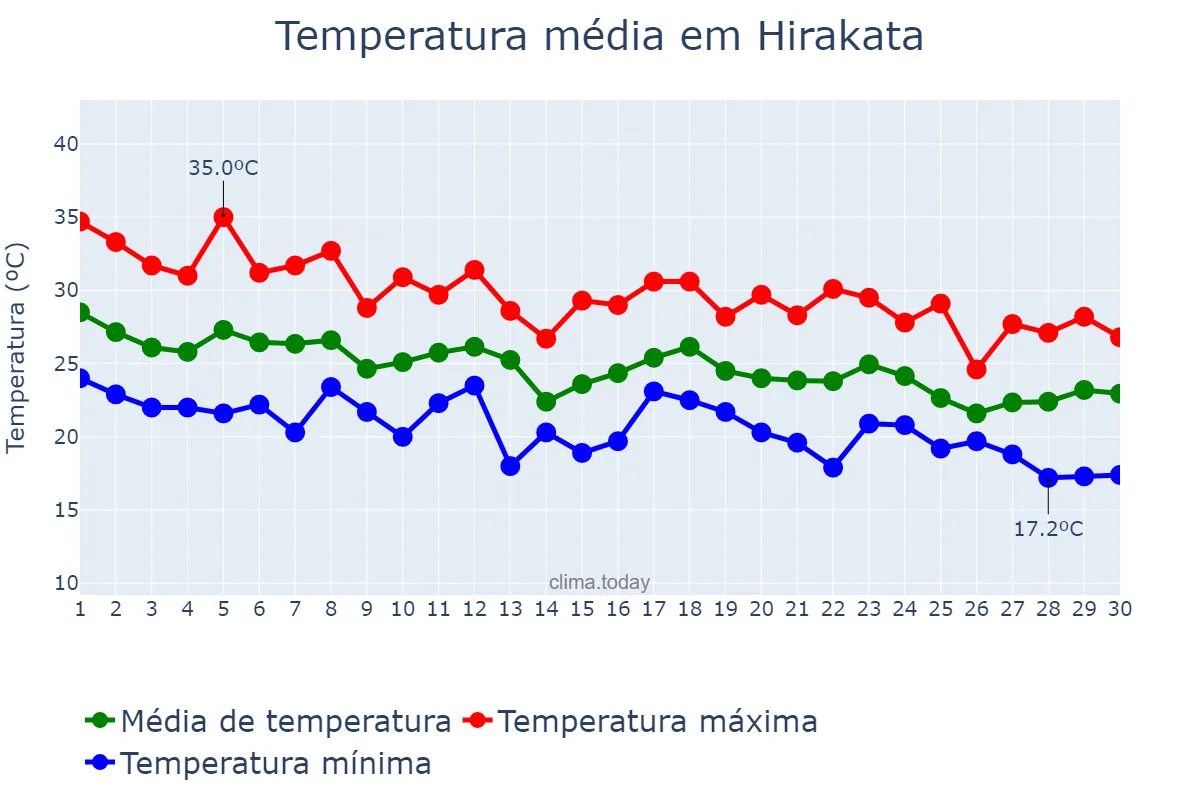 Temperatura em setembro em Hirakata, Ōsaka, JP