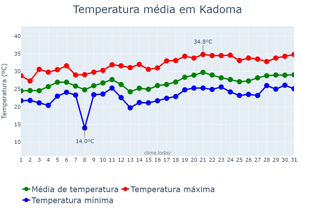Temperatura em julho em Kadoma, Ōsaka, JP