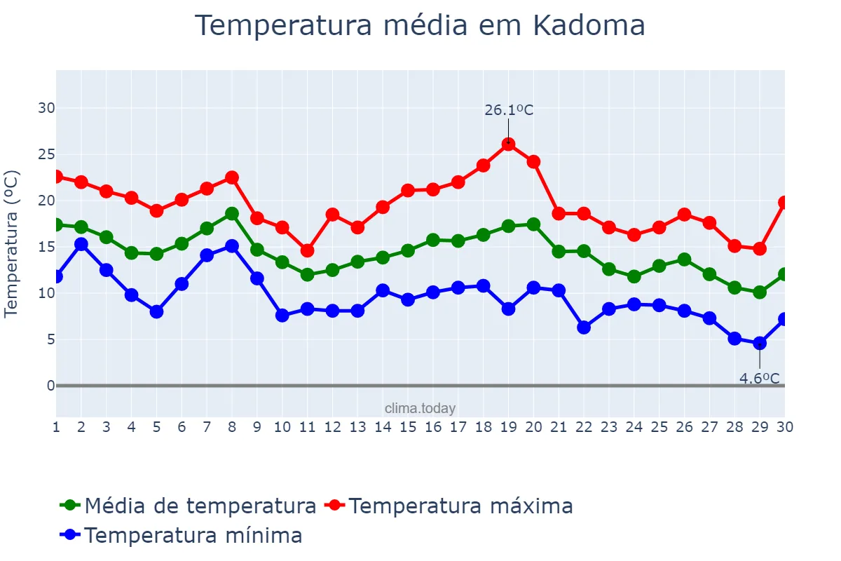 Temperatura em novembro em Kadoma, Ōsaka, JP