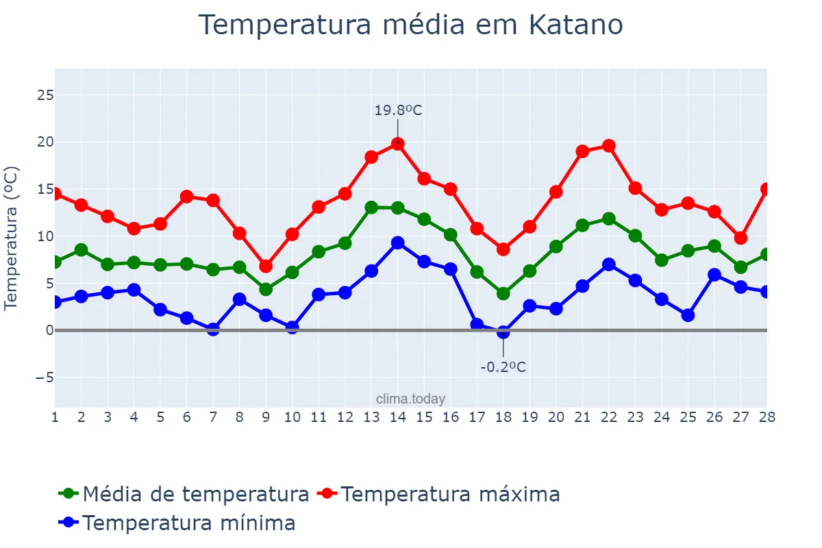 Temperatura em fevereiro em Katano, Ōsaka, JP