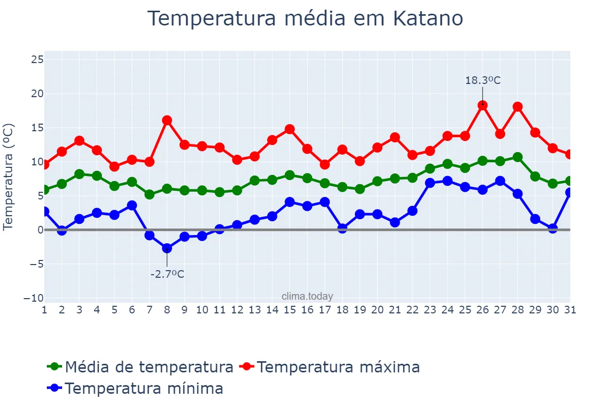 Temperatura em janeiro em Katano, Ōsaka, JP