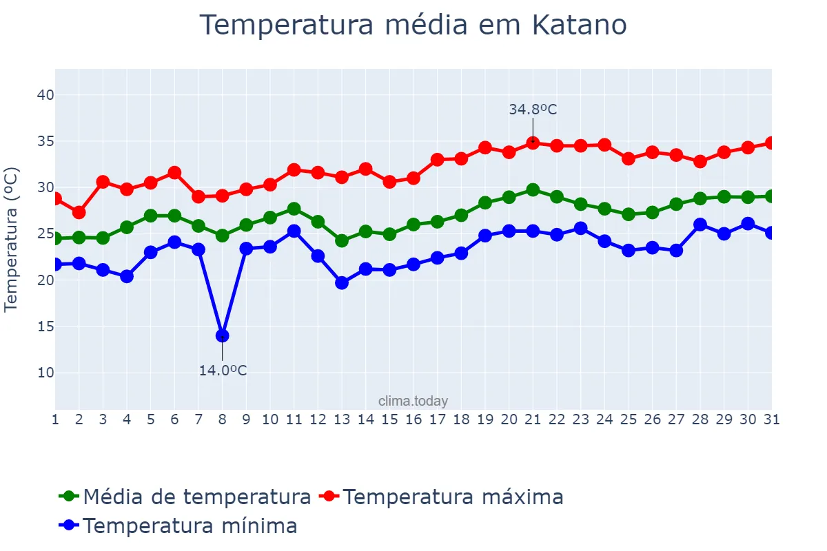 Temperatura em julho em Katano, Ōsaka, JP