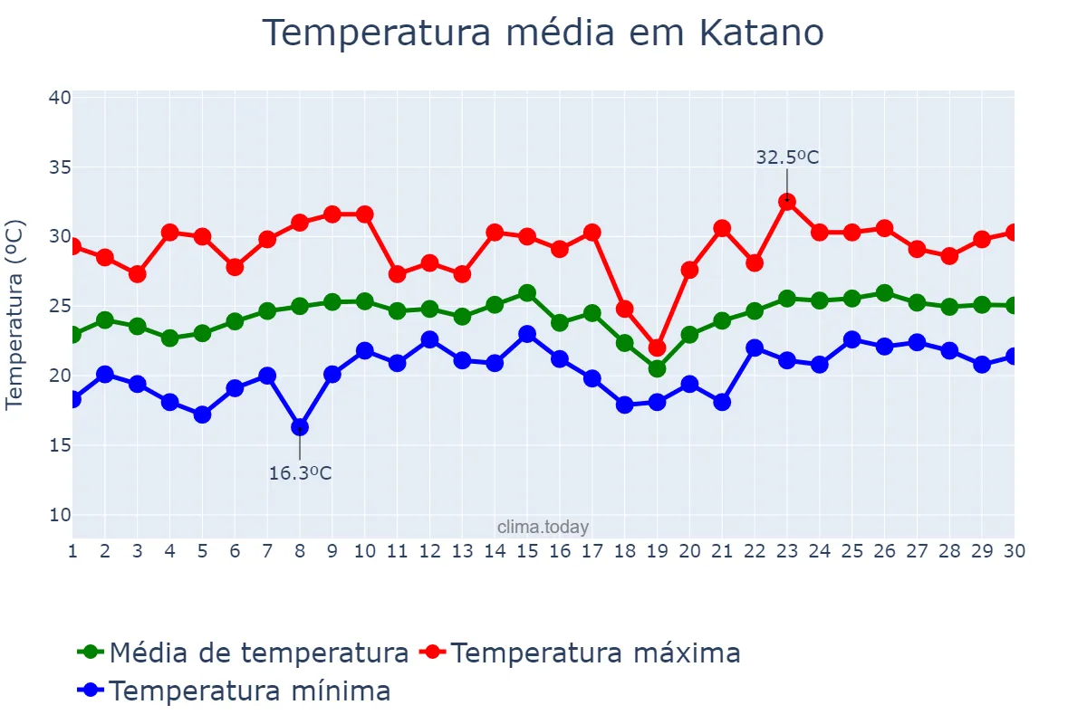 Temperatura em junho em Katano, Ōsaka, JP