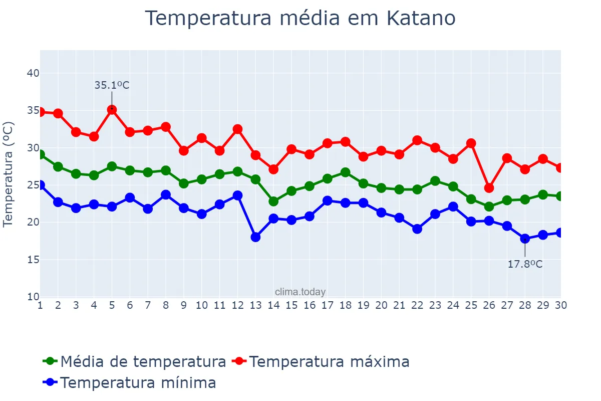 Temperatura em setembro em Katano, Ōsaka, JP