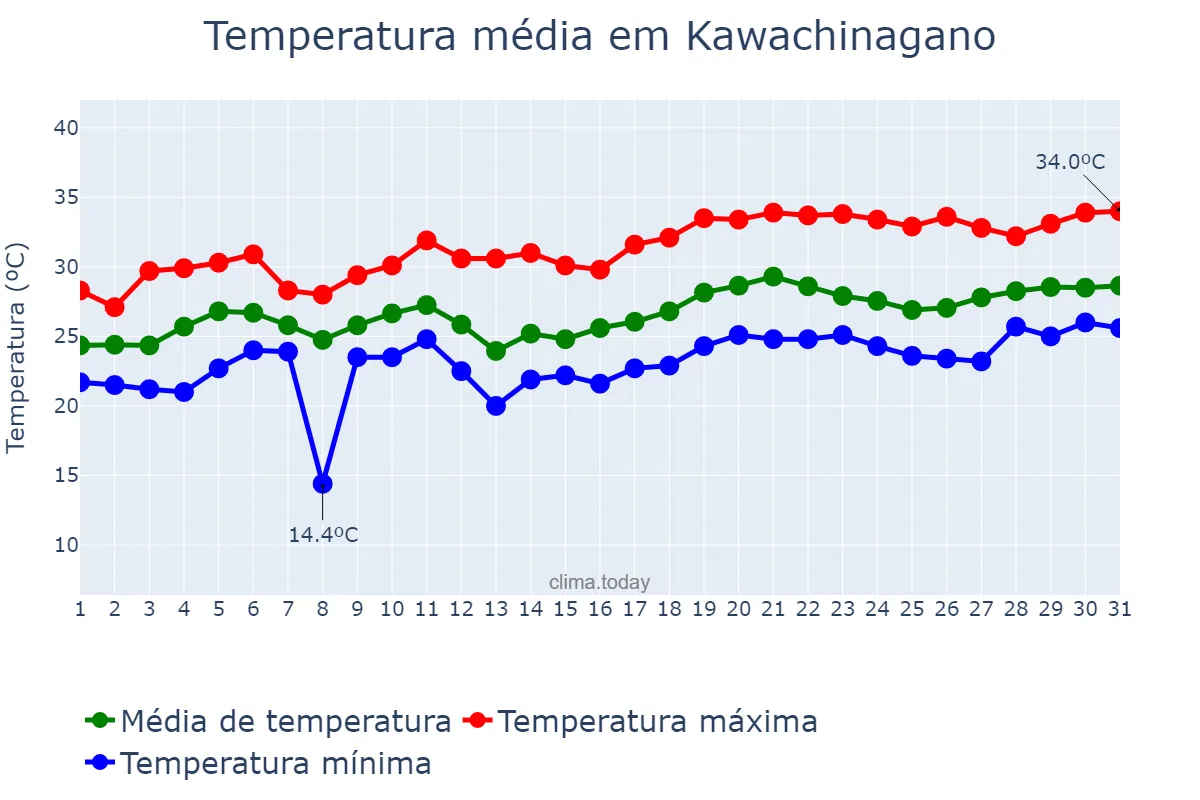 Temperatura em julho em Kawachinagano, Ōsaka, JP