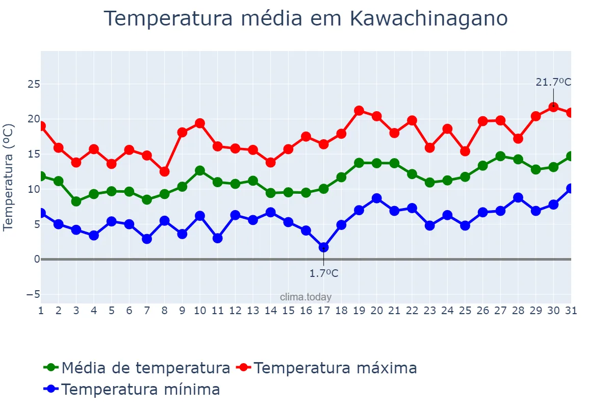 Temperatura em marco em Kawachinagano, Ōsaka, JP