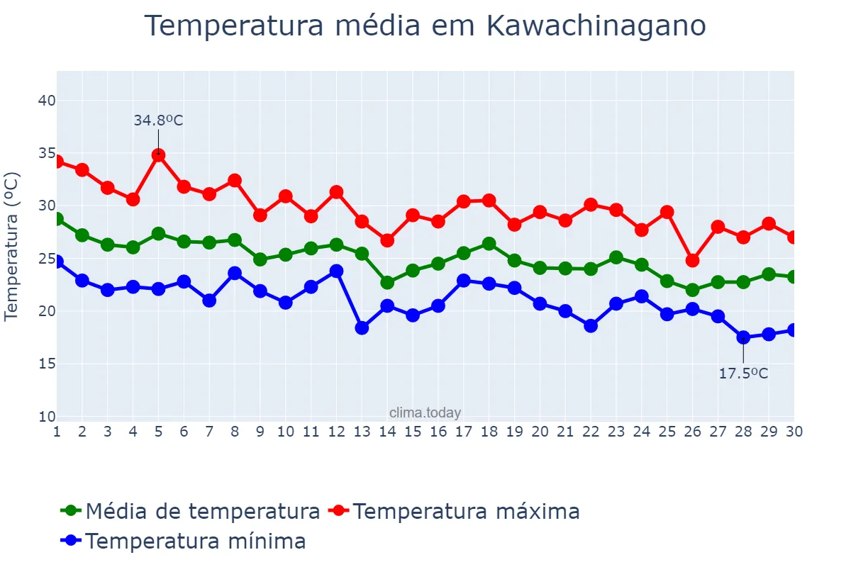 Temperatura em setembro em Kawachinagano, Ōsaka, JP