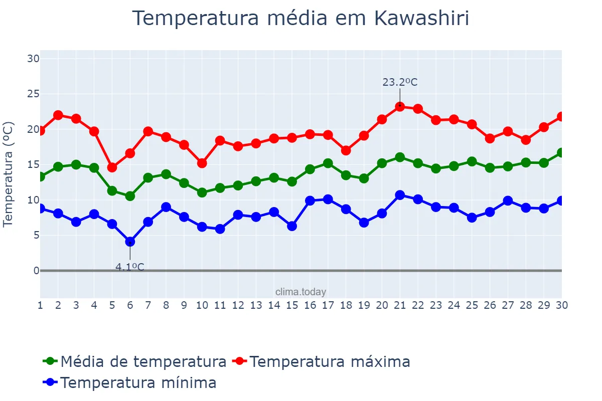 Temperatura em abril em Kawashiri, Ōsaka, JP