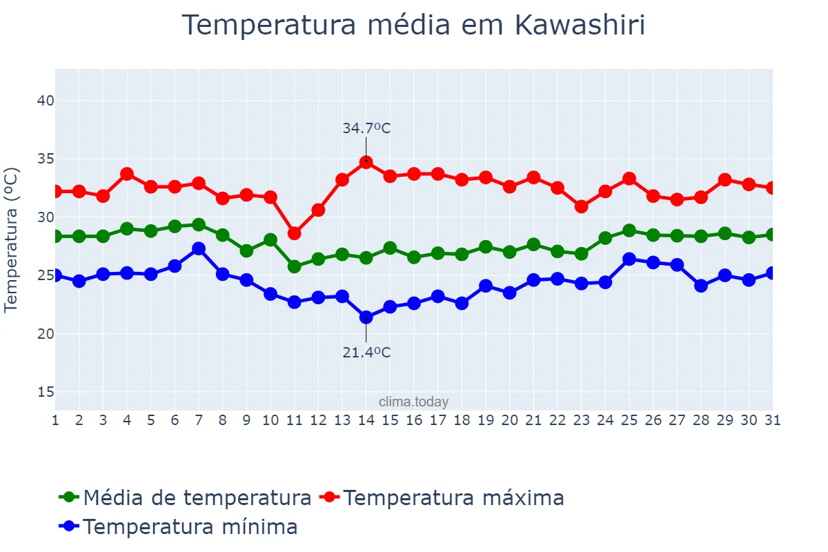 Temperatura em agosto em Kawashiri, Ōsaka, JP