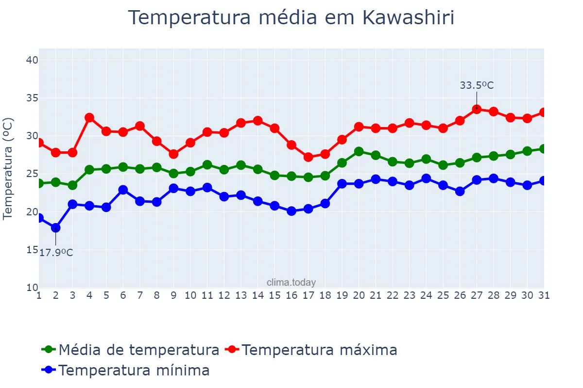 Temperatura em julho em Kawashiri, Ōsaka, JP
