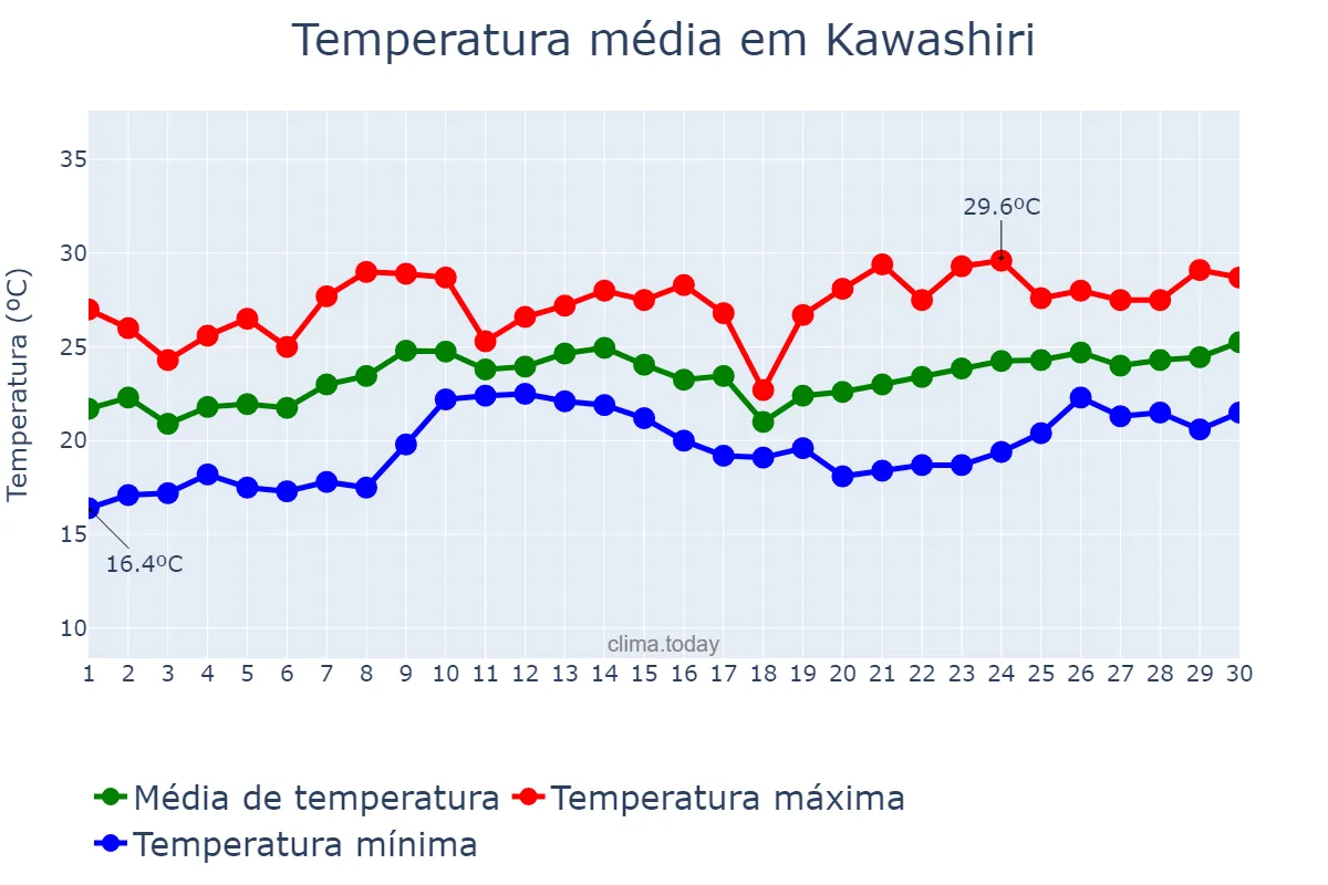 Temperatura em junho em Kawashiri, Ōsaka, JP