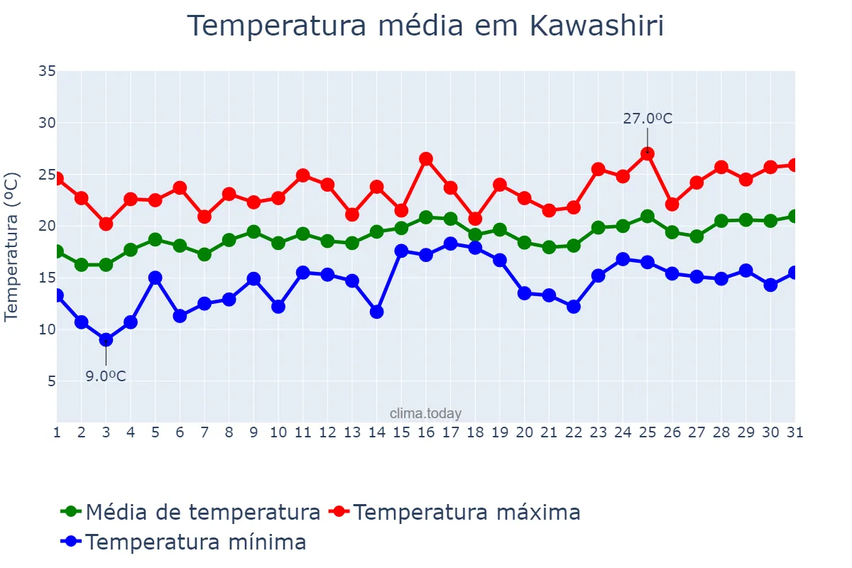 Temperatura em maio em Kawashiri, Ōsaka, JP