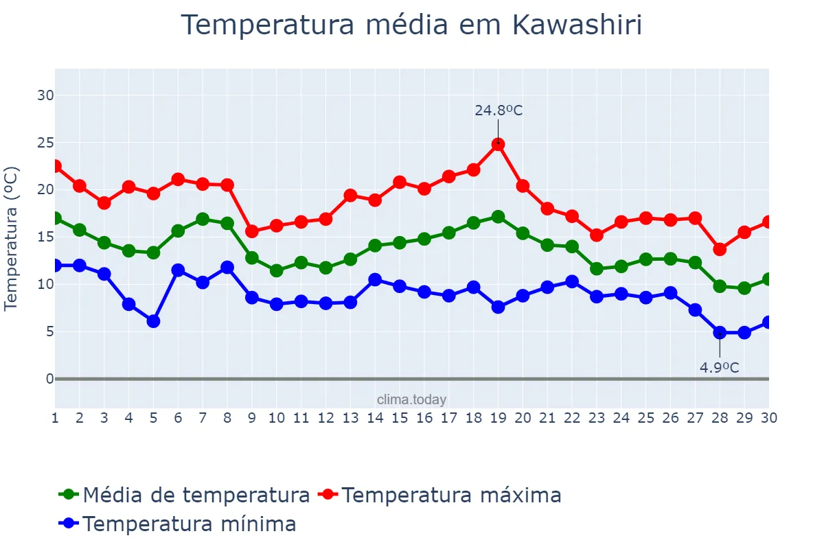 Temperatura em novembro em Kawashiri, Ōsaka, JP