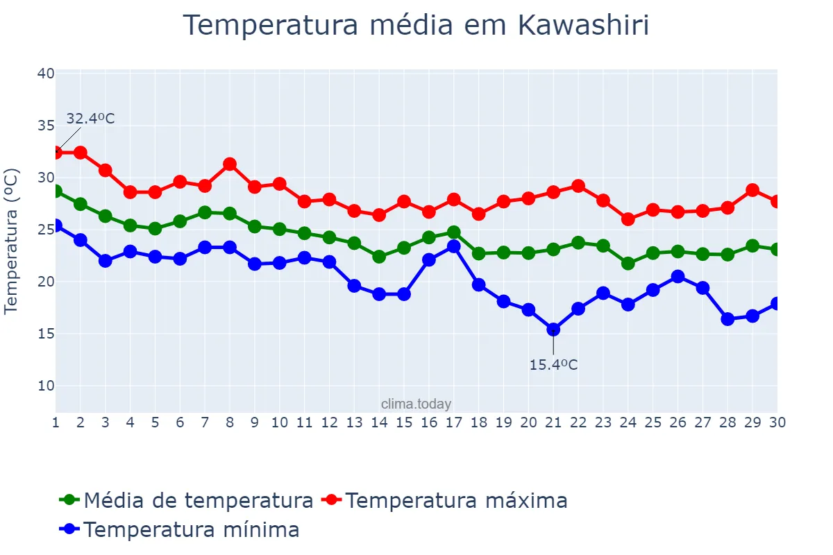 Temperatura em setembro em Kawashiri, Ōsaka, JP