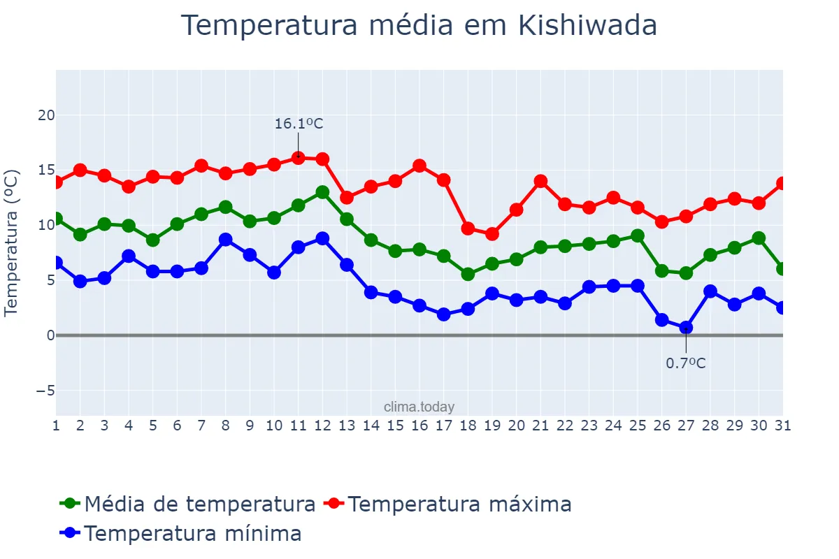 Temperatura em dezembro em Kishiwada, Ōsaka, JP