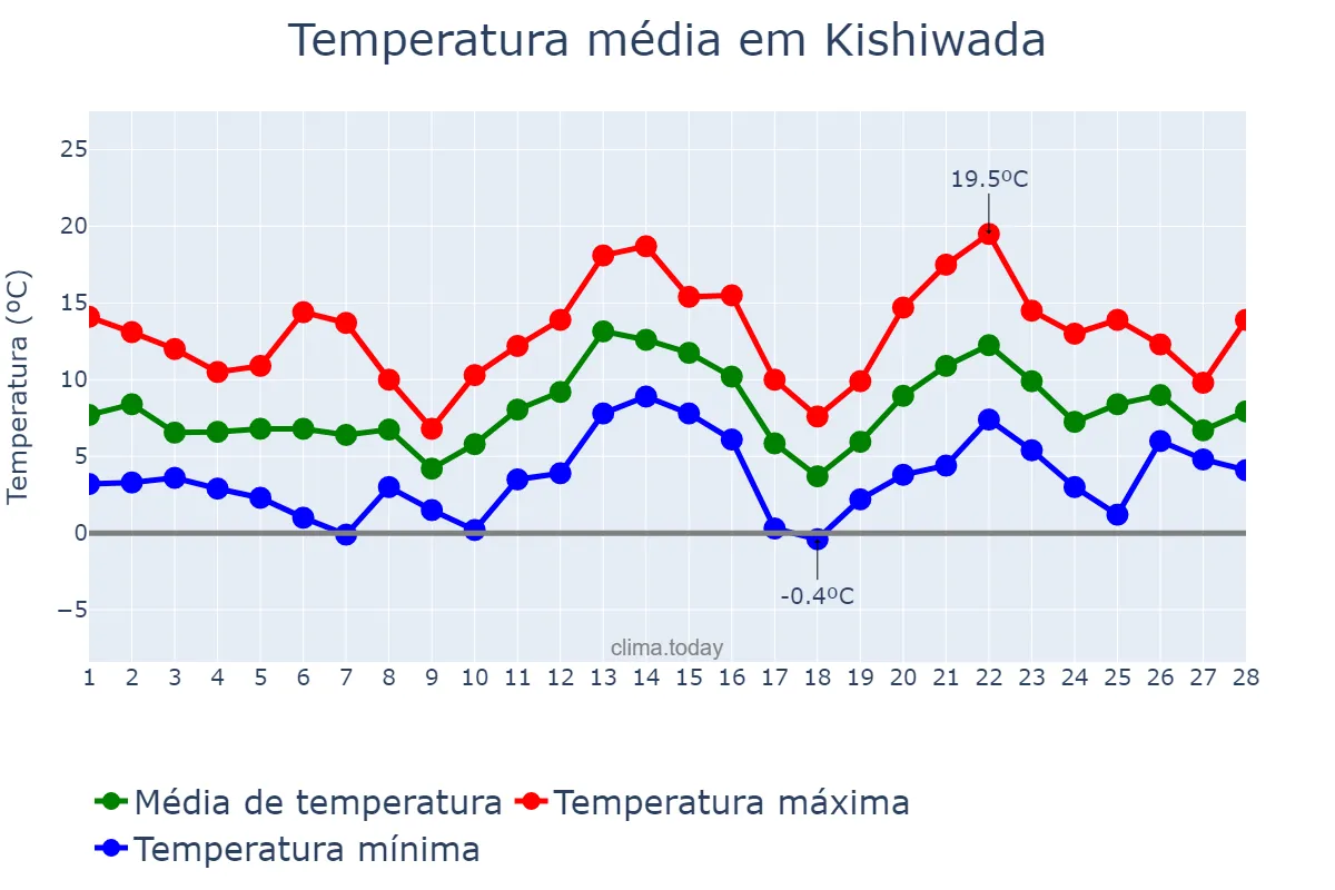 Temperatura em fevereiro em Kishiwada, Ōsaka, JP