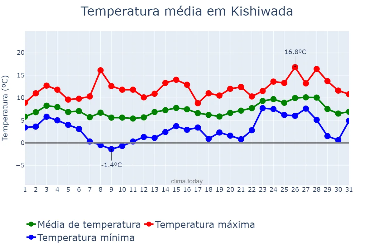Temperatura em janeiro em Kishiwada, Ōsaka, JP