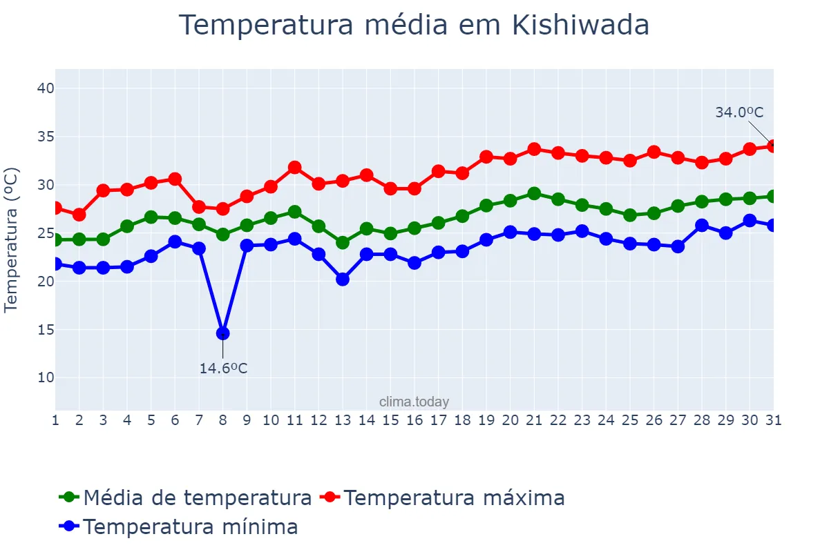 Temperatura em julho em Kishiwada, Ōsaka, JP
