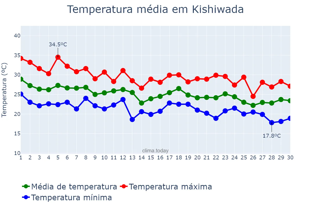 Temperatura em setembro em Kishiwada, Ōsaka, JP