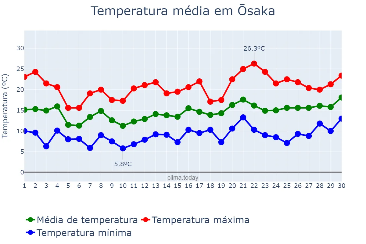 Temperatura em abril em Ōsaka, Ōsaka, JP