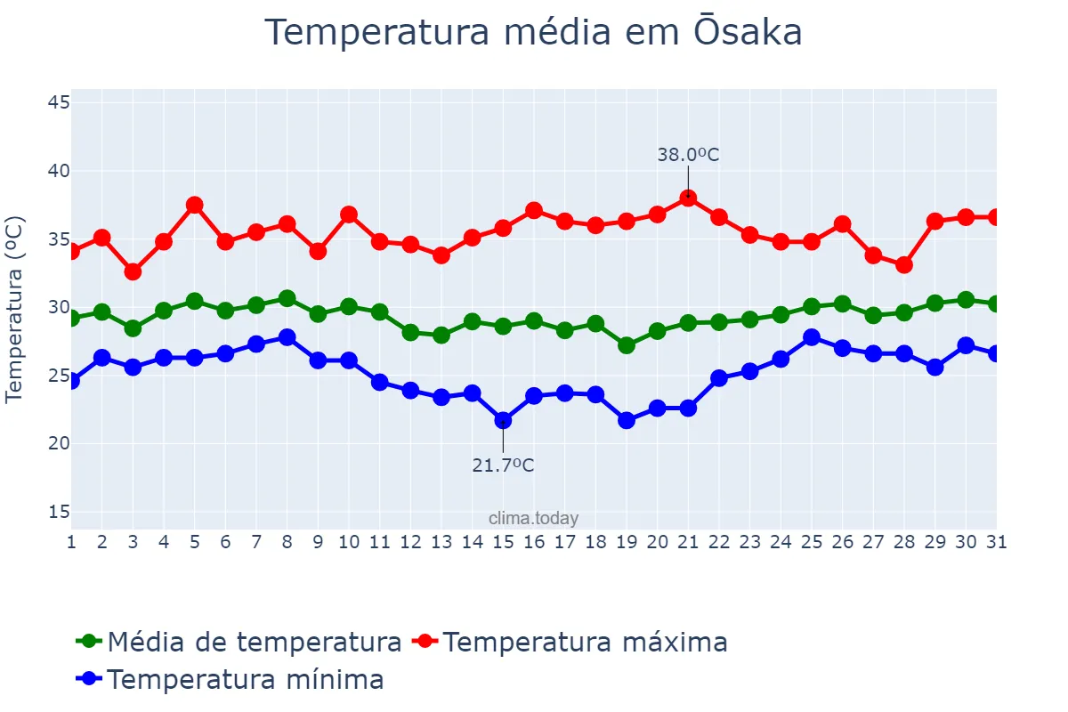 Temperatura em agosto em Ōsaka, Ōsaka, JP