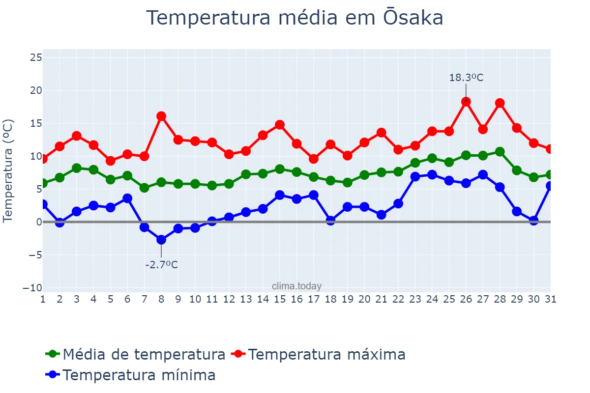Temperatura em janeiro em Ōsaka, Ōsaka, JP