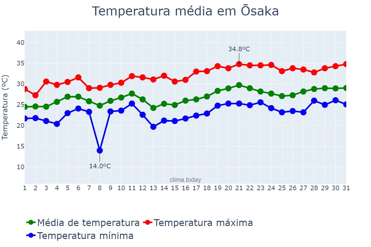 Temperatura em julho em Ōsaka, Ōsaka, JP