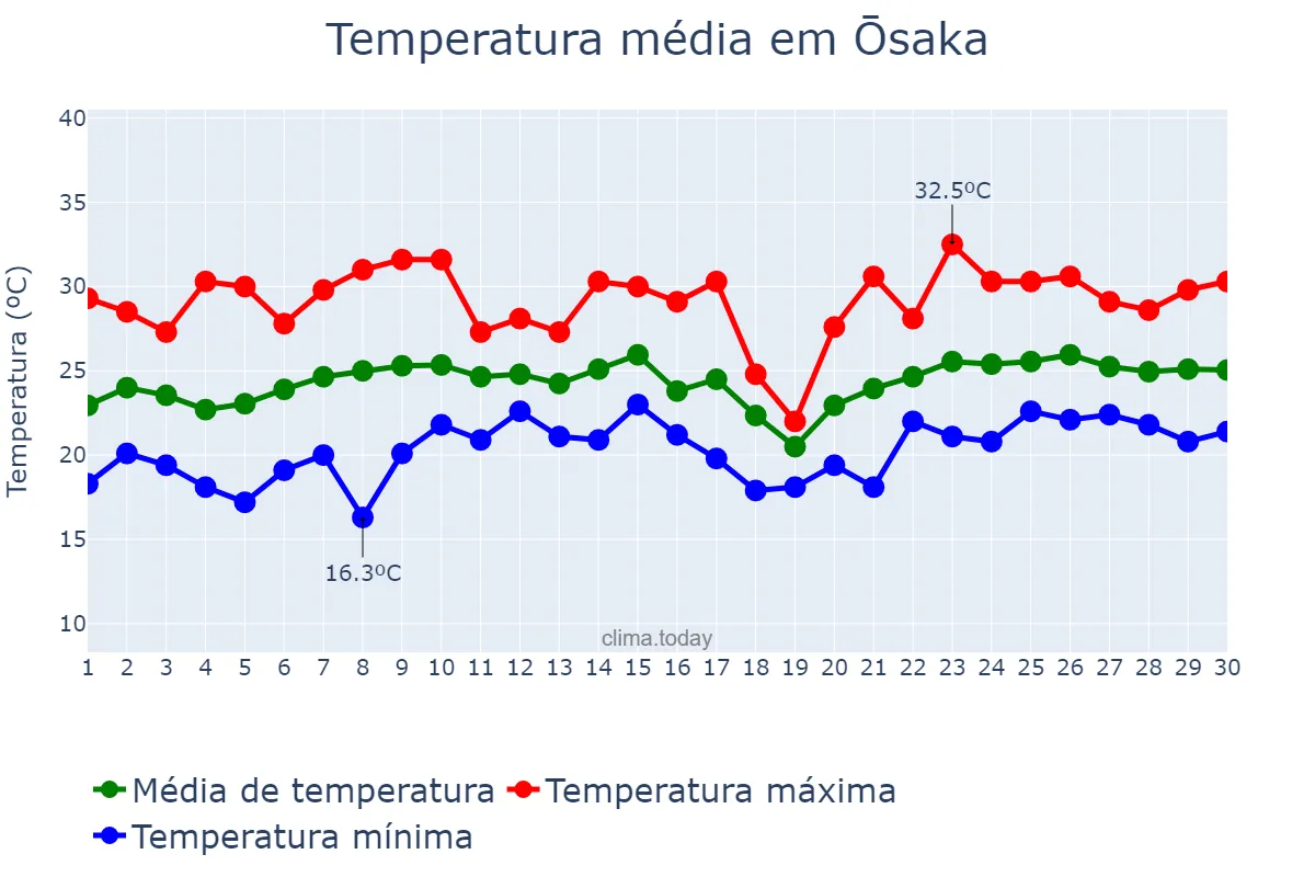 Temperatura em junho em Ōsaka, Ōsaka, JP