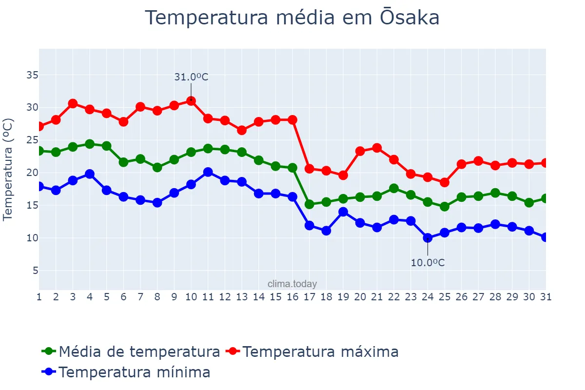 Temperatura em outubro em Ōsaka, Ōsaka, JP