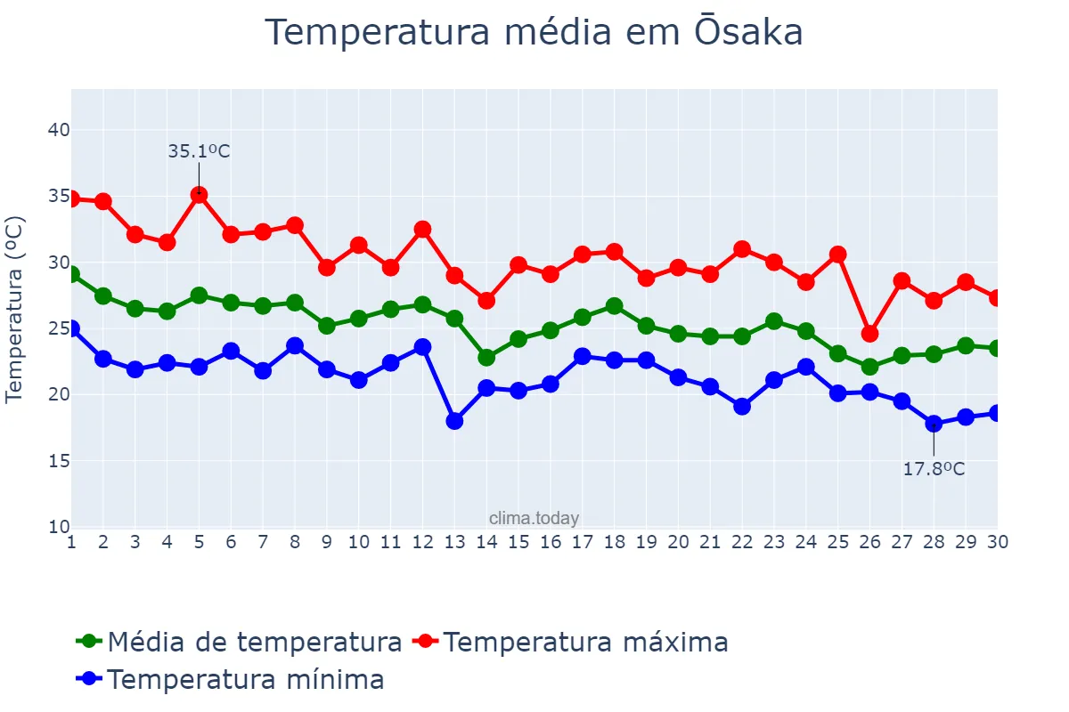Temperatura em setembro em Ōsaka, Ōsaka, JP
