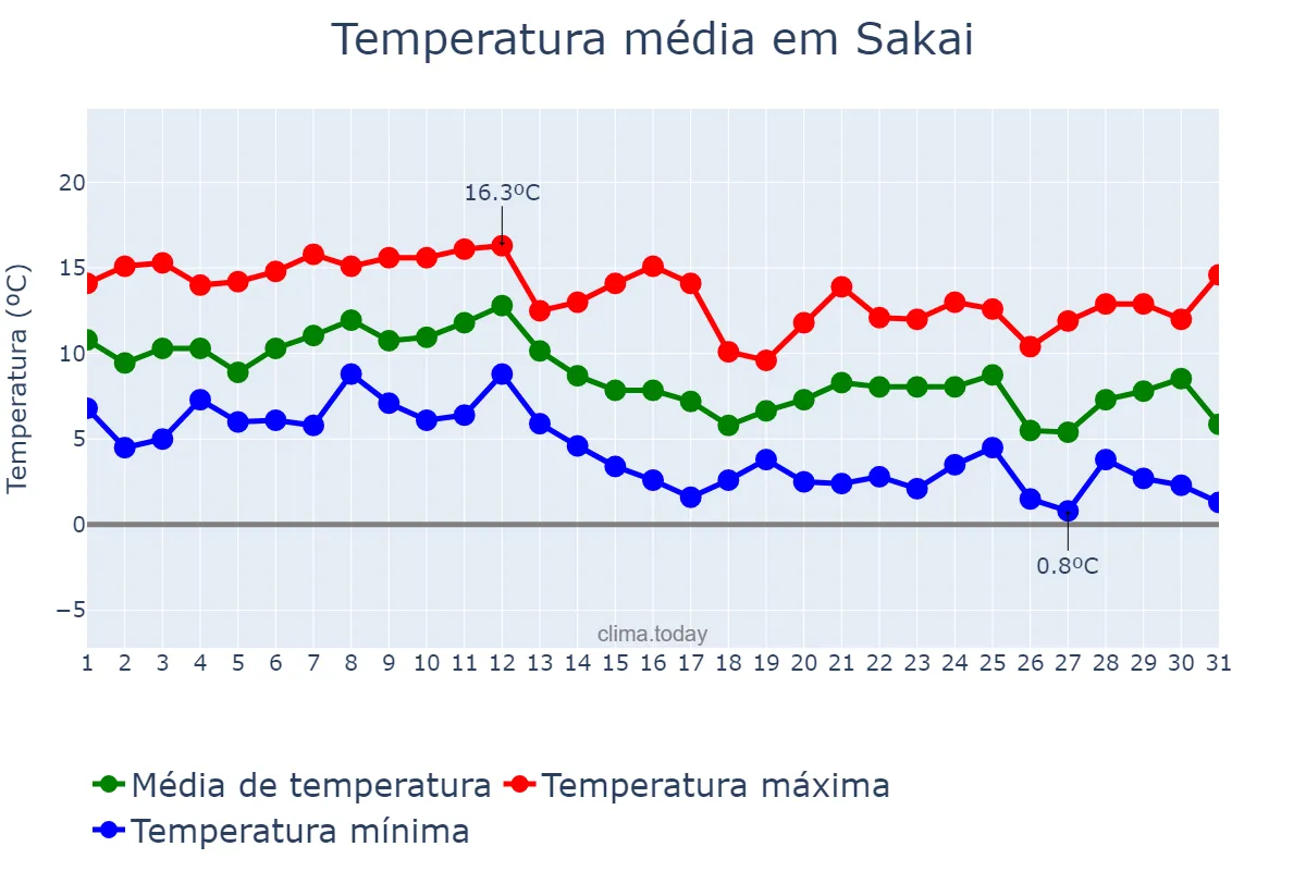 Temperatura em dezembro em Sakai, Ōsaka, JP