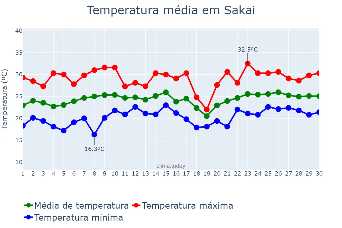 Temperatura em junho em Sakai, Ōsaka, JP