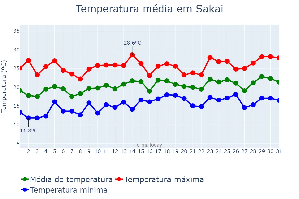 Temperatura em maio em Sakai, Ōsaka, JP