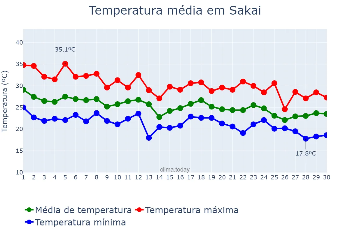 Temperatura em setembro em Sakai, Ōsaka, JP