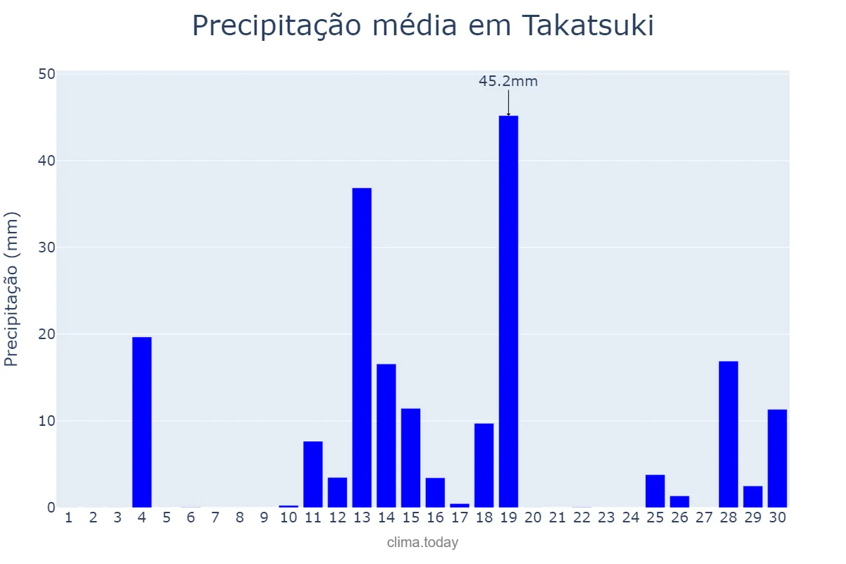 Precipitação em junho em Takatsuki, Ōsaka, JP