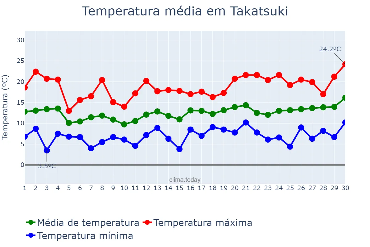 Temperatura em abril em Takatsuki, Ōsaka, JP