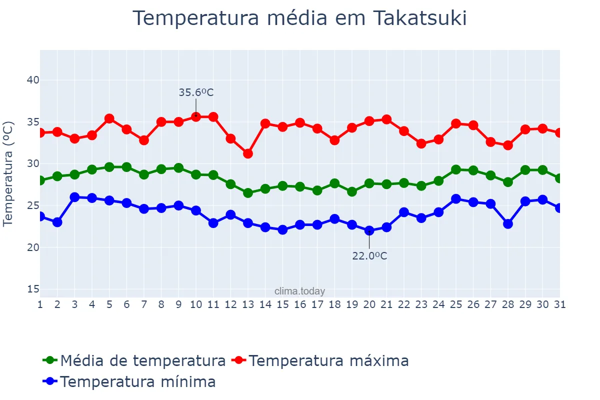 Temperatura em agosto em Takatsuki, Ōsaka, JP
