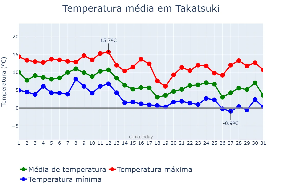 Temperatura em dezembro em Takatsuki, Ōsaka, JP