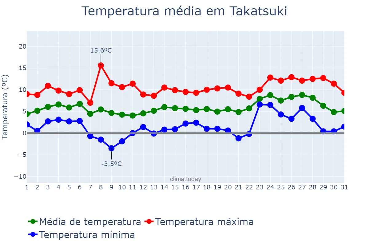 Temperatura em janeiro em Takatsuki, Ōsaka, JP