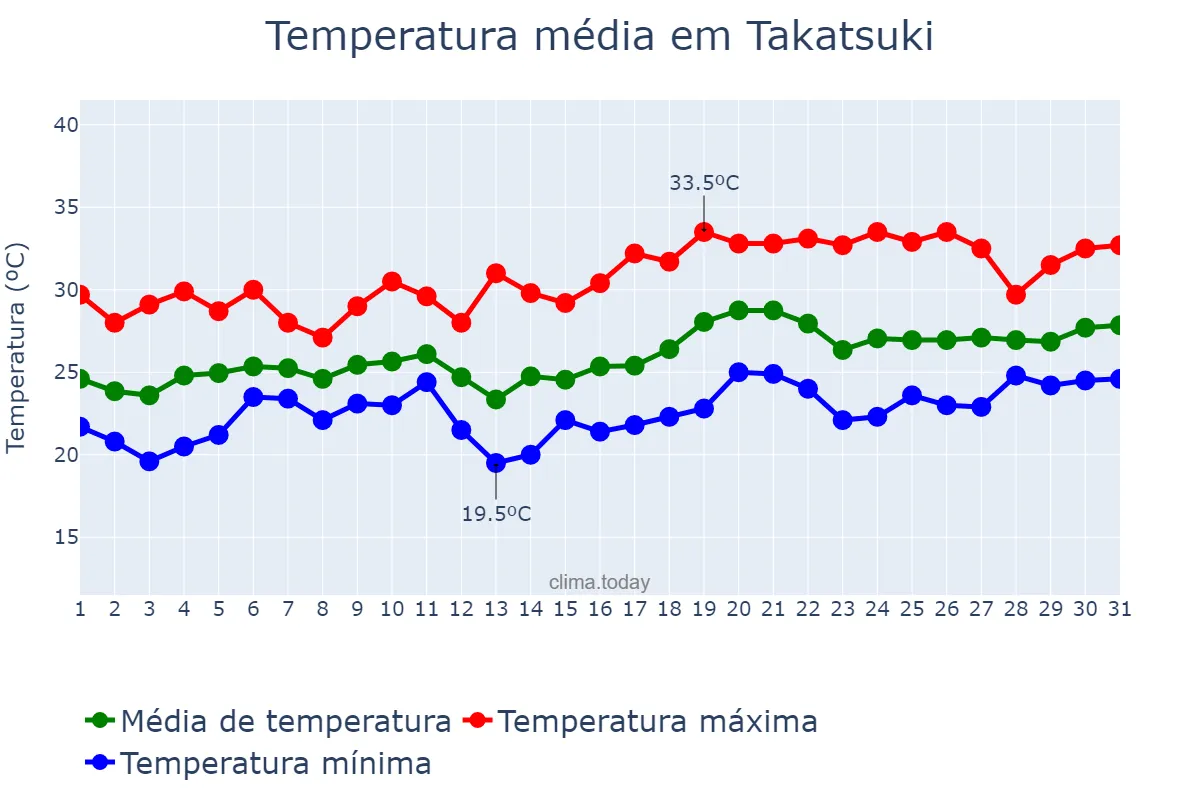 Temperatura em julho em Takatsuki, Ōsaka, JP