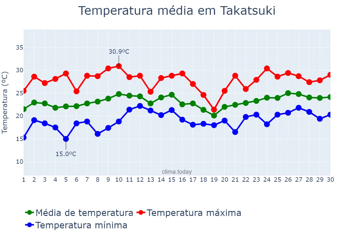 Temperatura em junho em Takatsuki, Ōsaka, JP