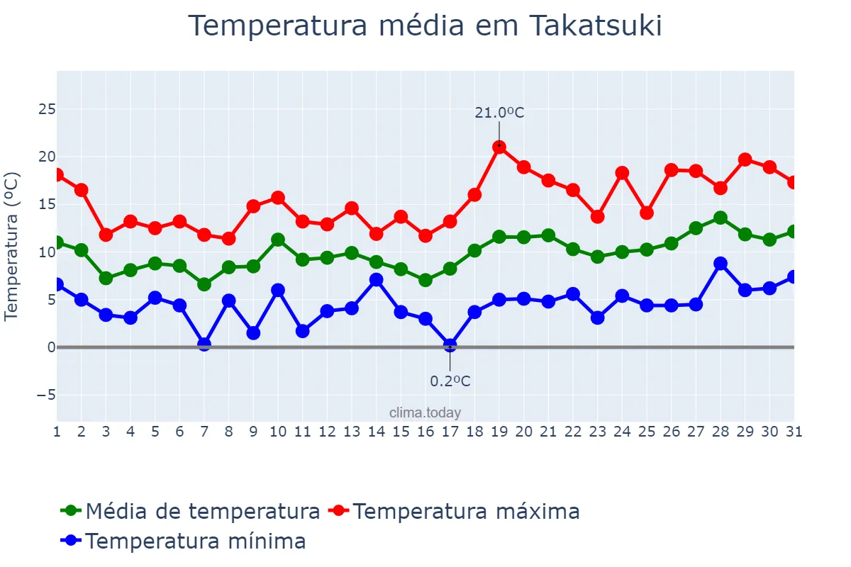 Temperatura em marco em Takatsuki, Ōsaka, JP
