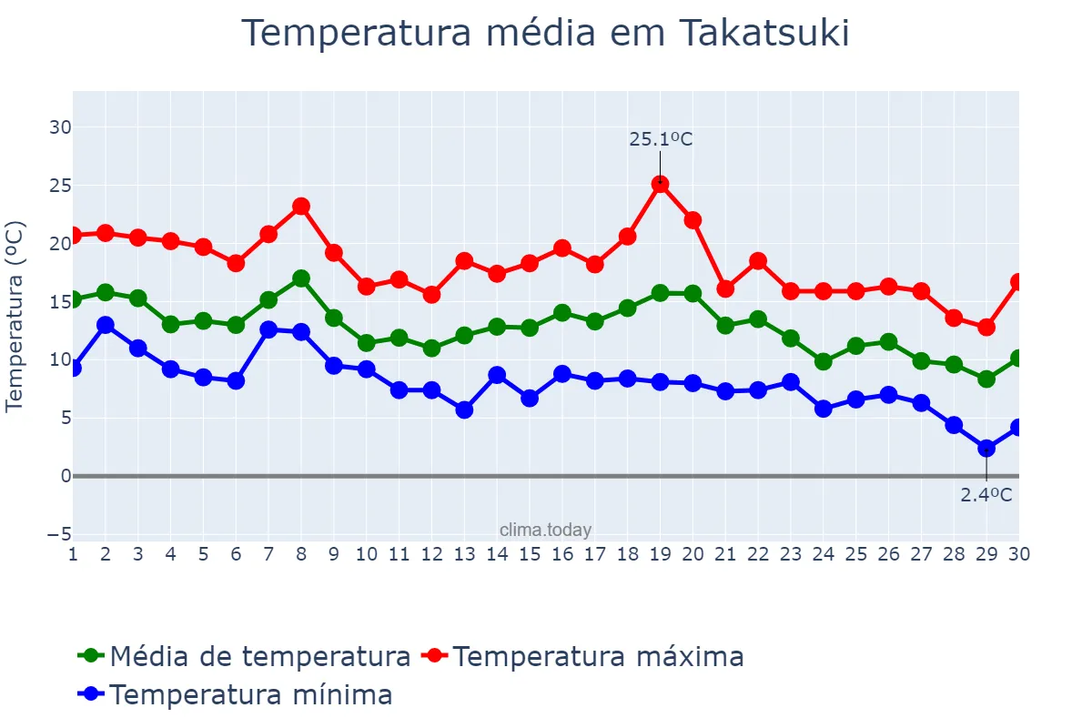 Temperatura em novembro em Takatsuki, Ōsaka, JP