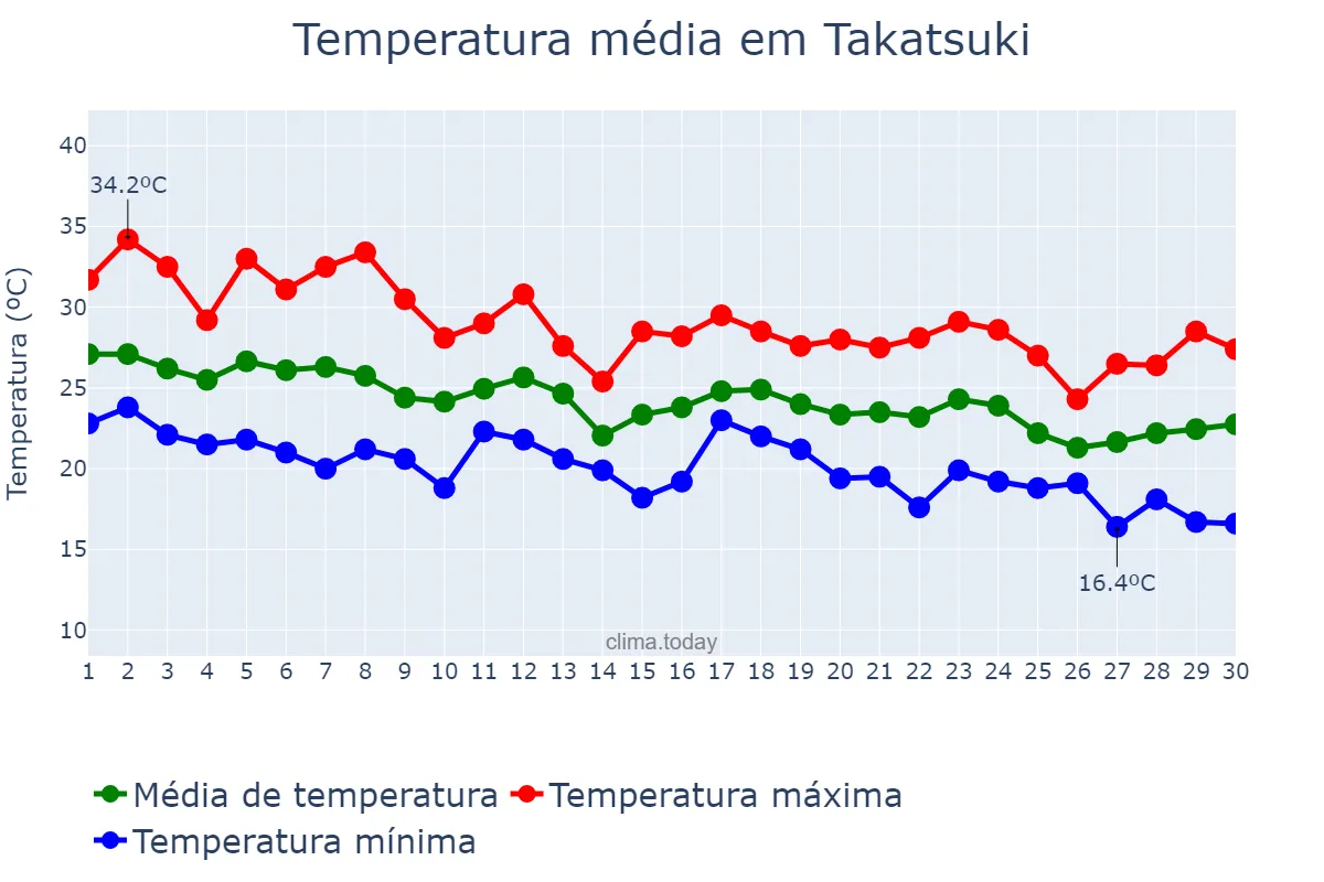 Temperatura em setembro em Takatsuki, Ōsaka, JP